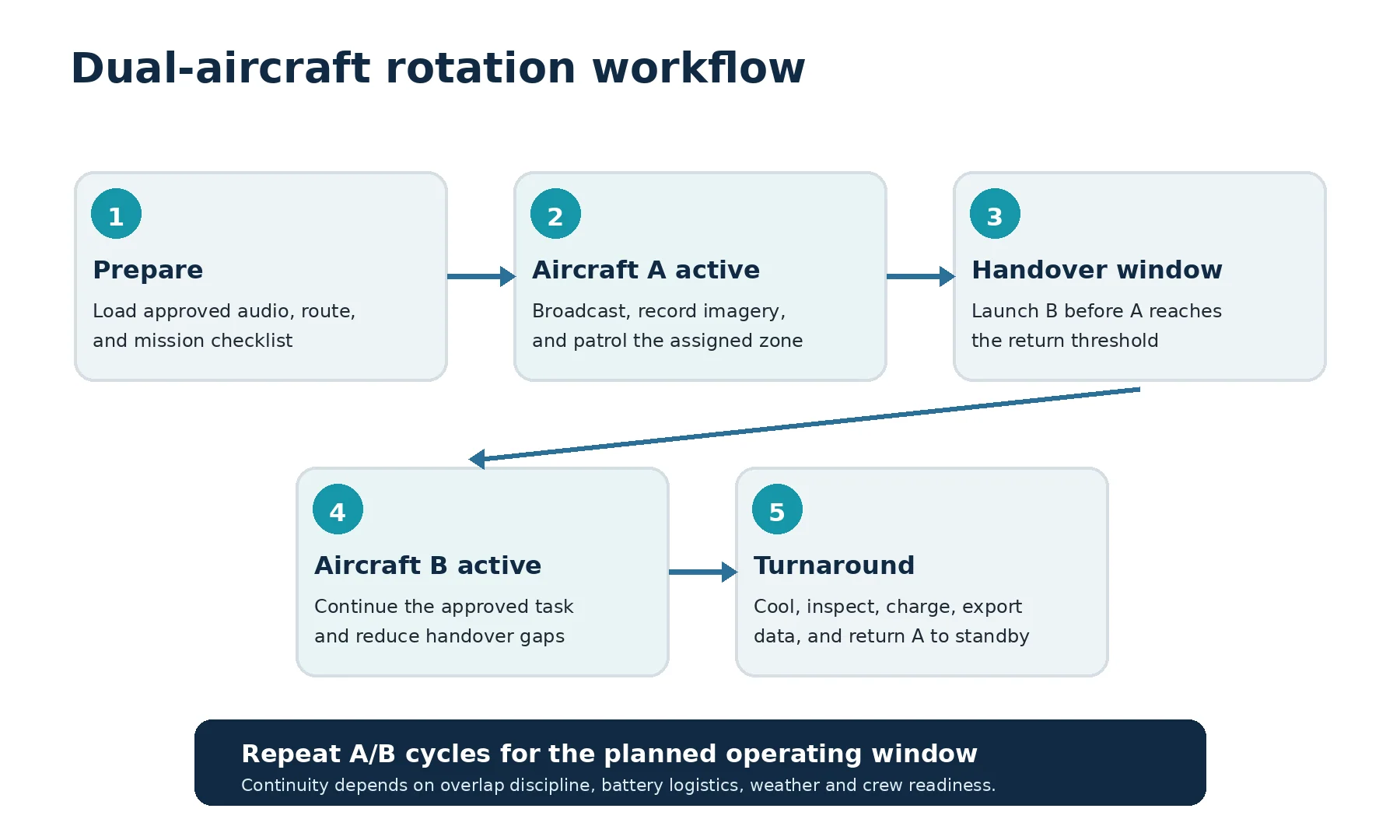 A/B rotation diagram showing one aircraft on mission while the second aircraft completes ground turnaround and prepares to take over.