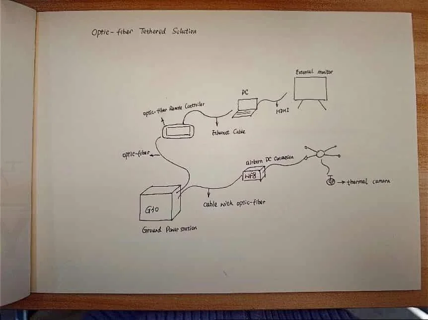 Fiber-optic tethered drone surveillance architecture with ground power, airborne conversion and HDMI monitoring.