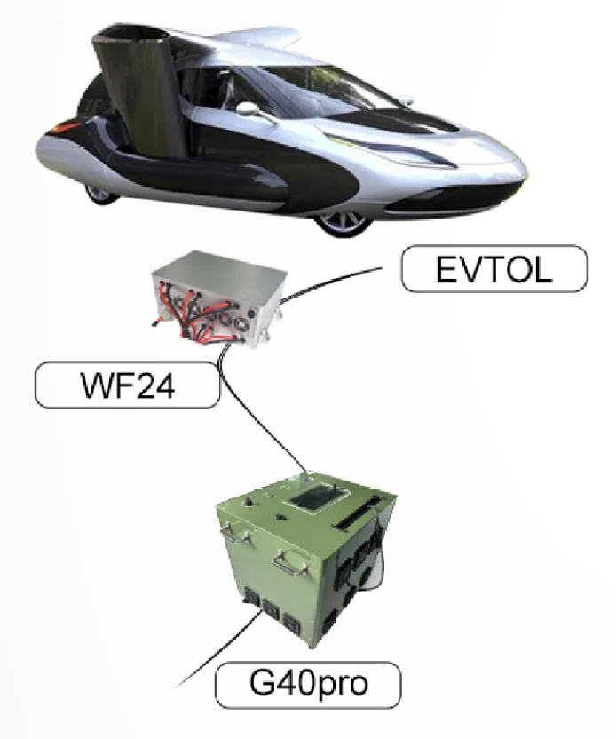 Tethered power architecture for eVTOL testing with ground power and an airborne DC DC module.